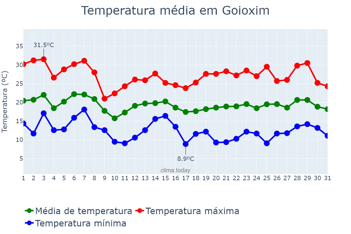 Temperatura em outubro em Goioxim, PR, BR