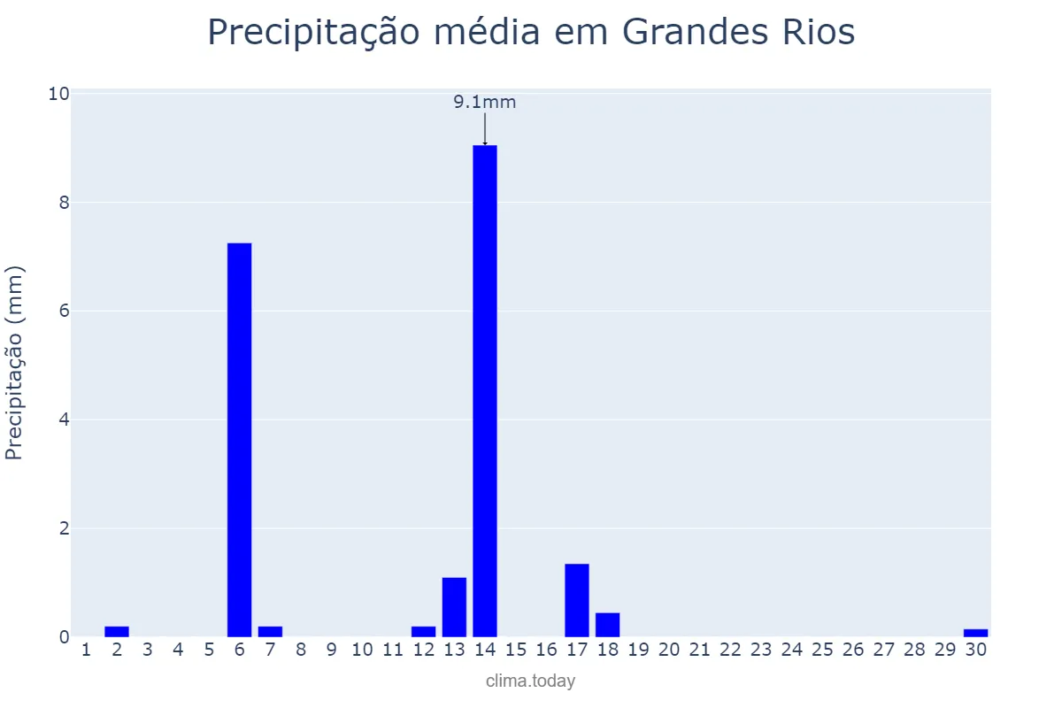 Precipitação em abril em Grandes Rios, PR, BR