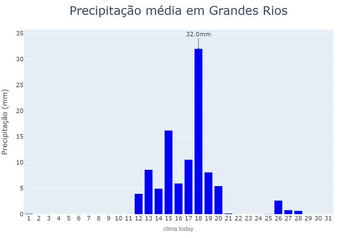 Precipitação em agosto em Grandes Rios, PR, BR