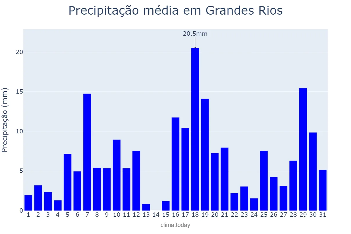 Precipitação em janeiro em Grandes Rios, PR, BR