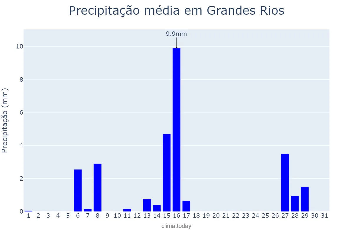 Precipitação em julho em Grandes Rios, PR, BR
