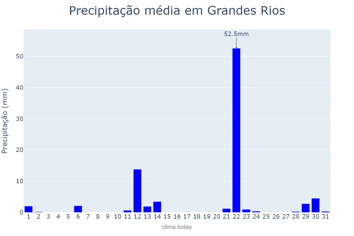Precipitação em maio em Grandes Rios, PR, BR