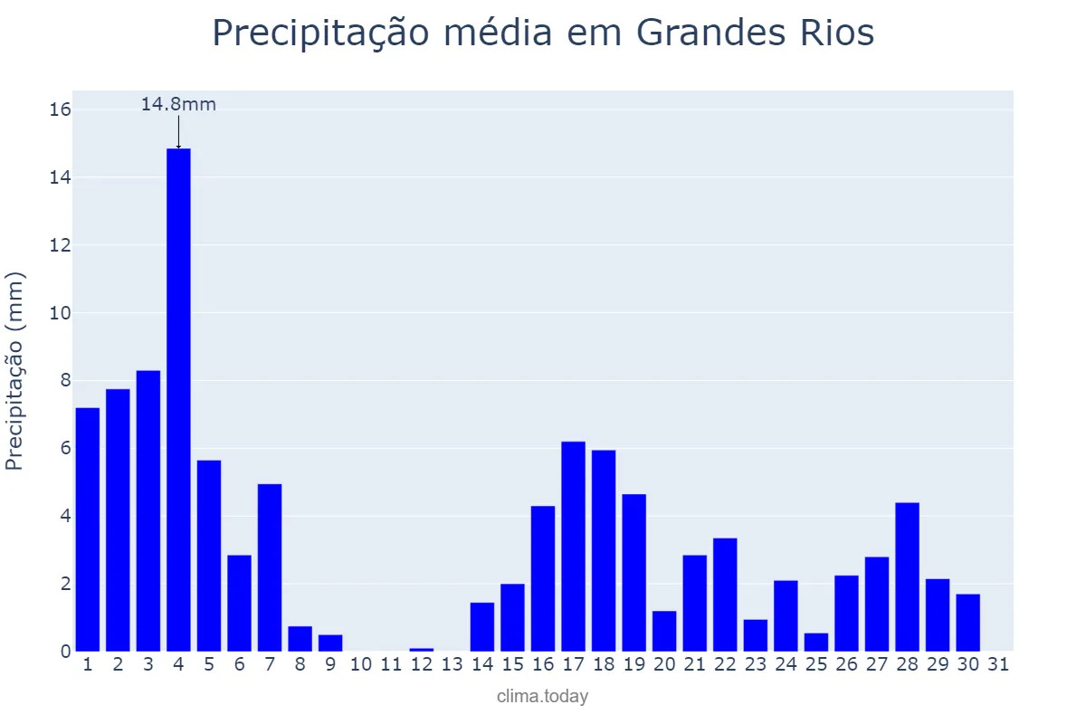 Precipitação em marco em Grandes Rios, PR, BR