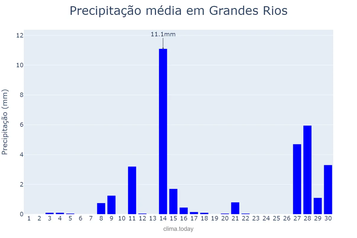Precipitação em setembro em Grandes Rios, PR, BR