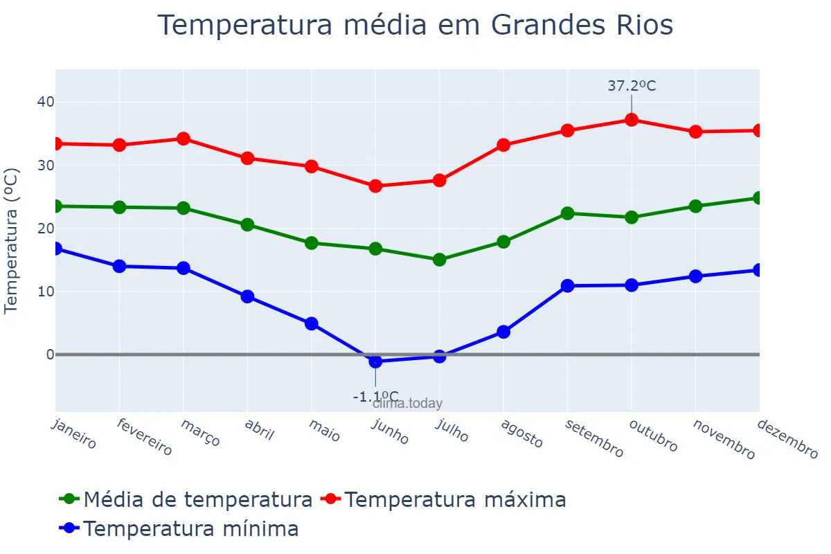 Temperatura anual em Grandes Rios, PR, BR