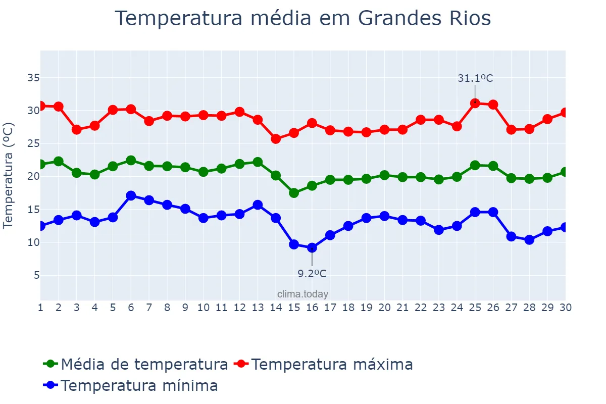 Temperatura em abril em Grandes Rios, PR, BR
