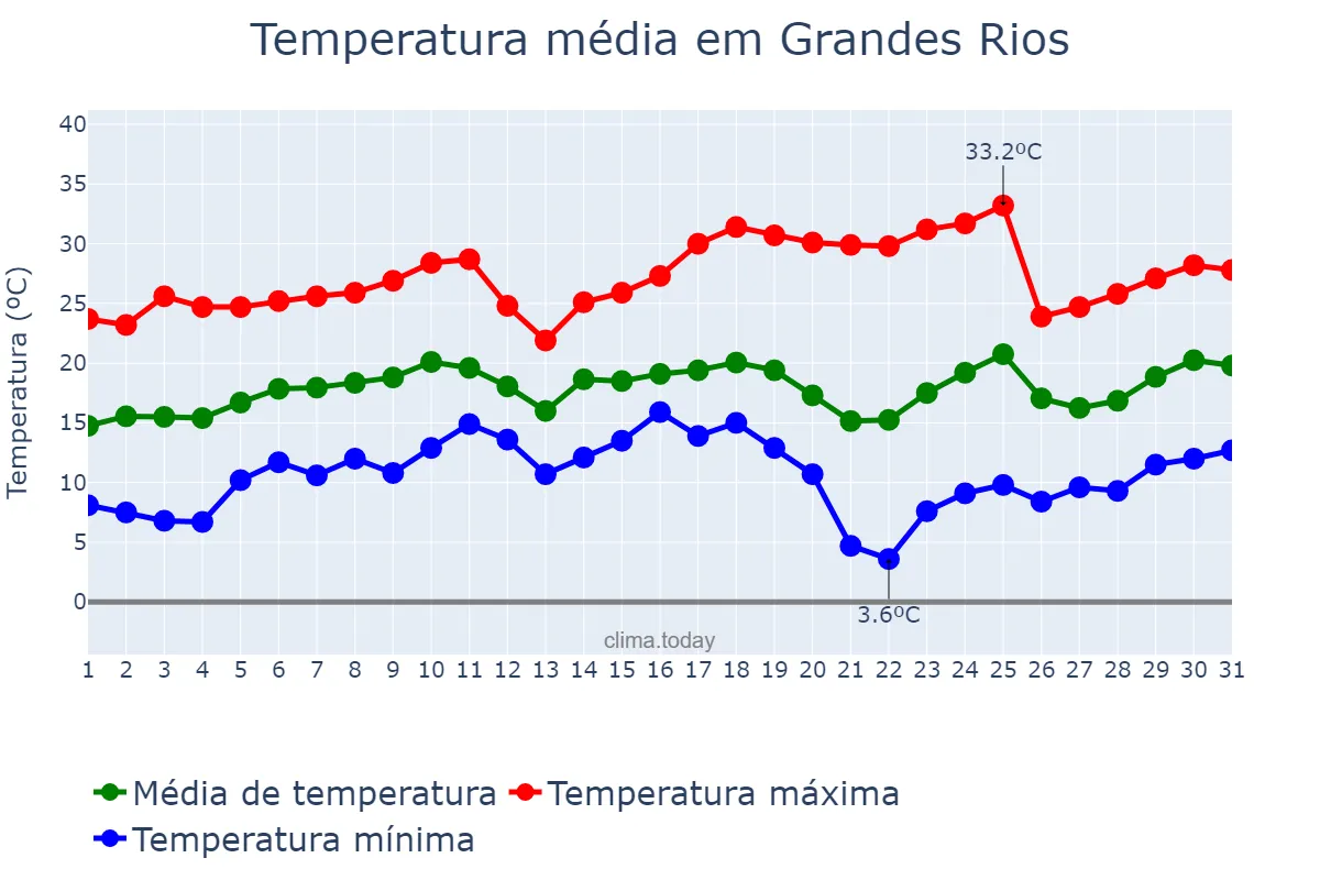 Temperatura em agosto em Grandes Rios, PR, BR