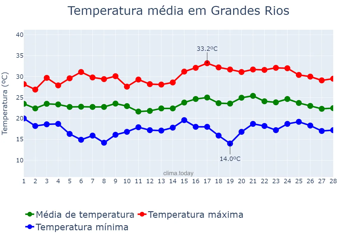 Temperatura em fevereiro em Grandes Rios, PR, BR