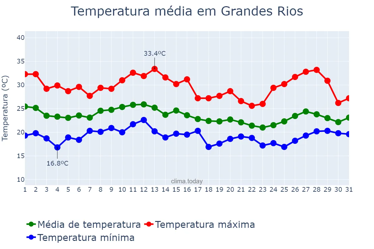 Temperatura em janeiro em Grandes Rios, PR, BR