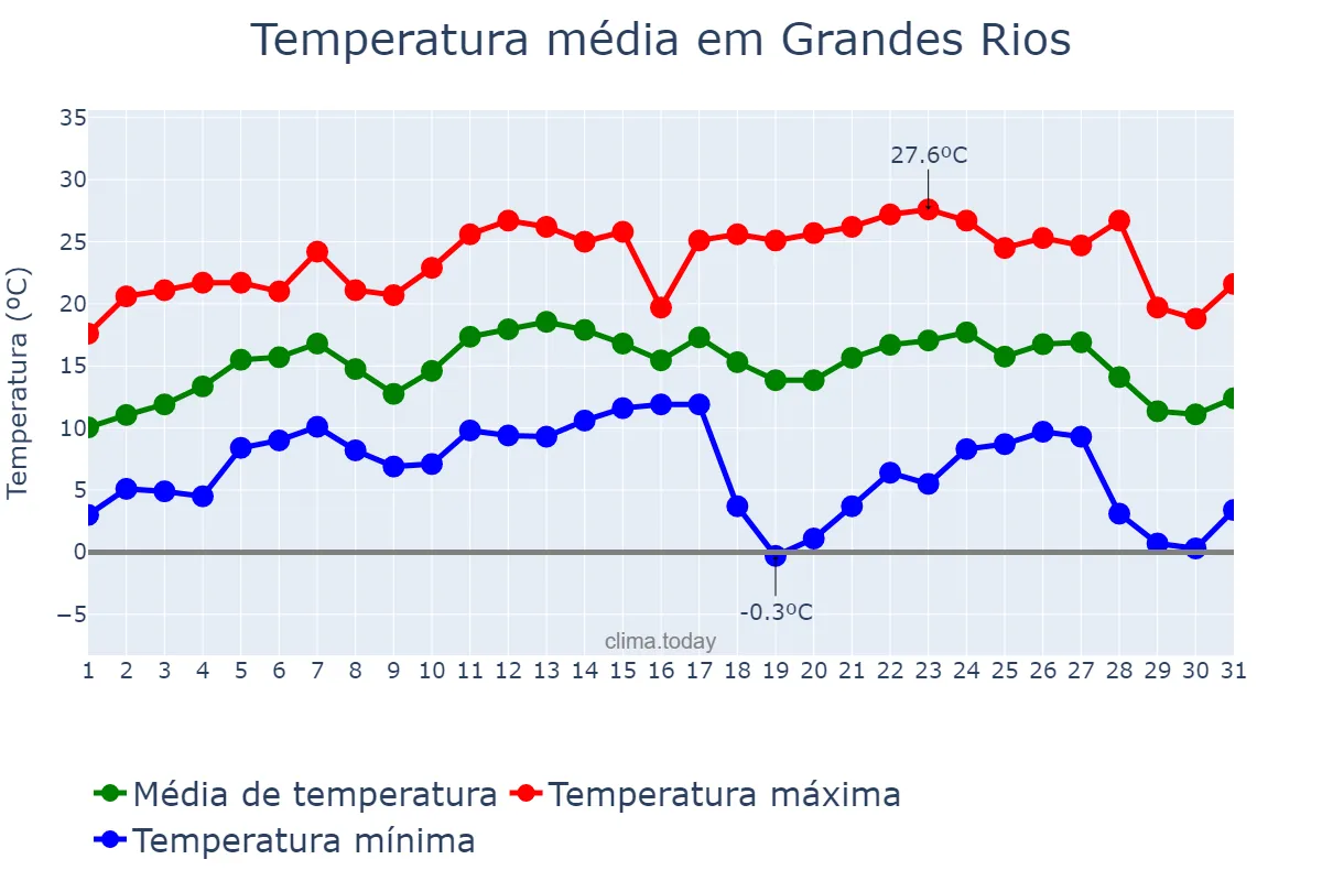 Temperatura em julho em Grandes Rios, PR, BR