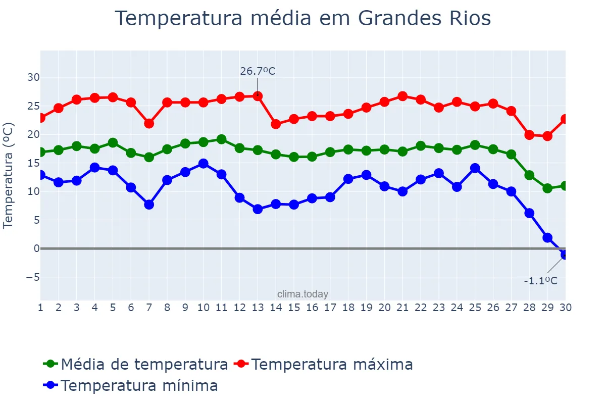Temperatura em junho em Grandes Rios, PR, BR