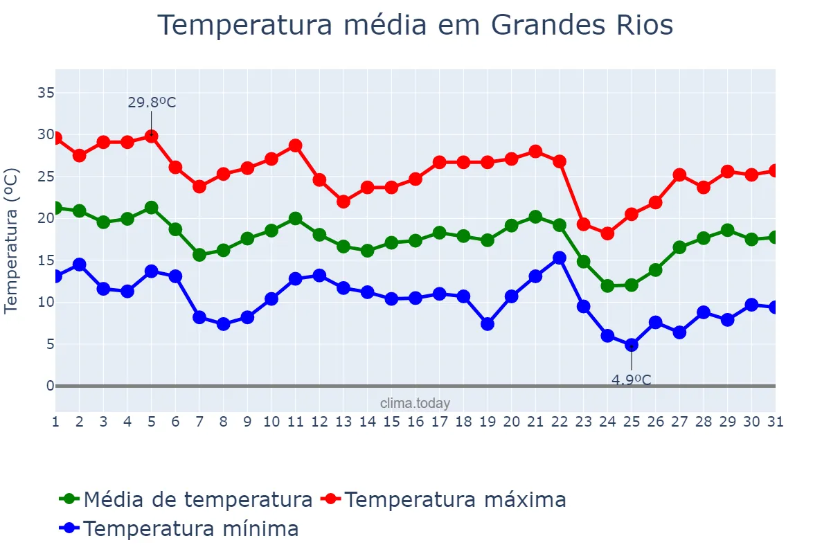 Temperatura em maio em Grandes Rios, PR, BR