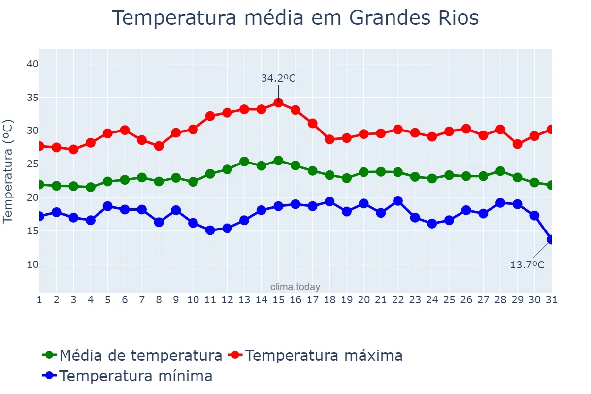 Temperatura em marco em Grandes Rios, PR, BR