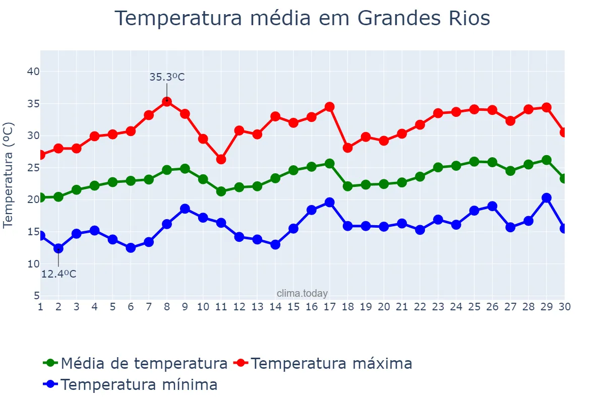Temperatura em novembro em Grandes Rios, PR, BR