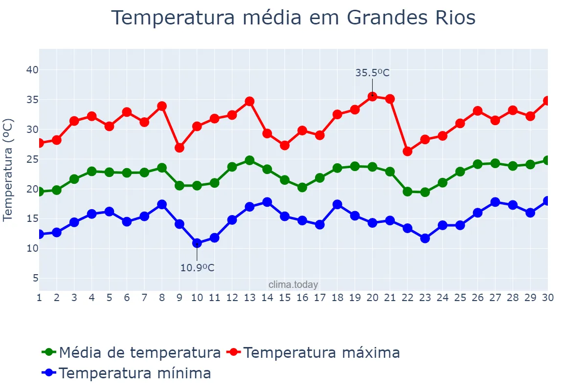 Temperatura em setembro em Grandes Rios, PR, BR
