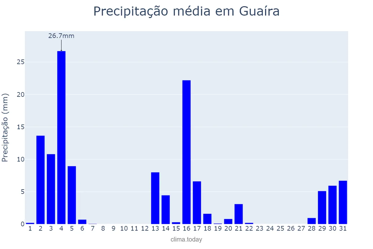 Precipitação em dezembro em Guaíra, PR, BR