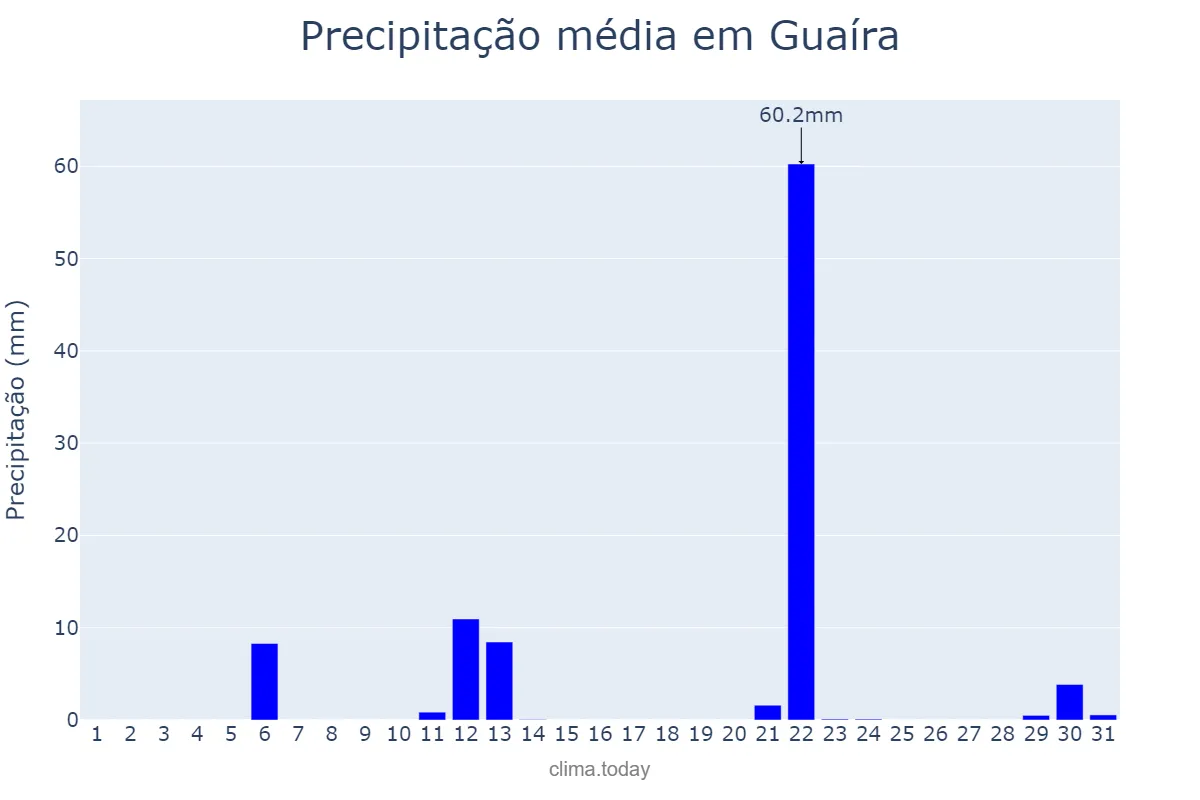 Precipitação em maio em Guaíra, PR, BR