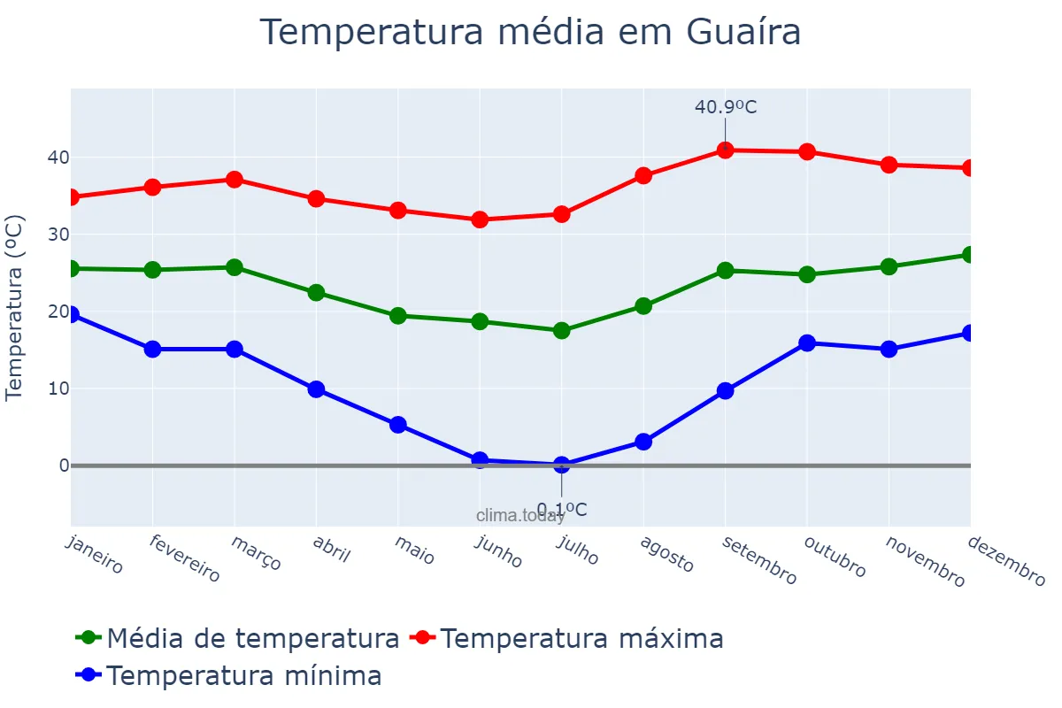 Temperatura anual em Guaíra, PR, BR