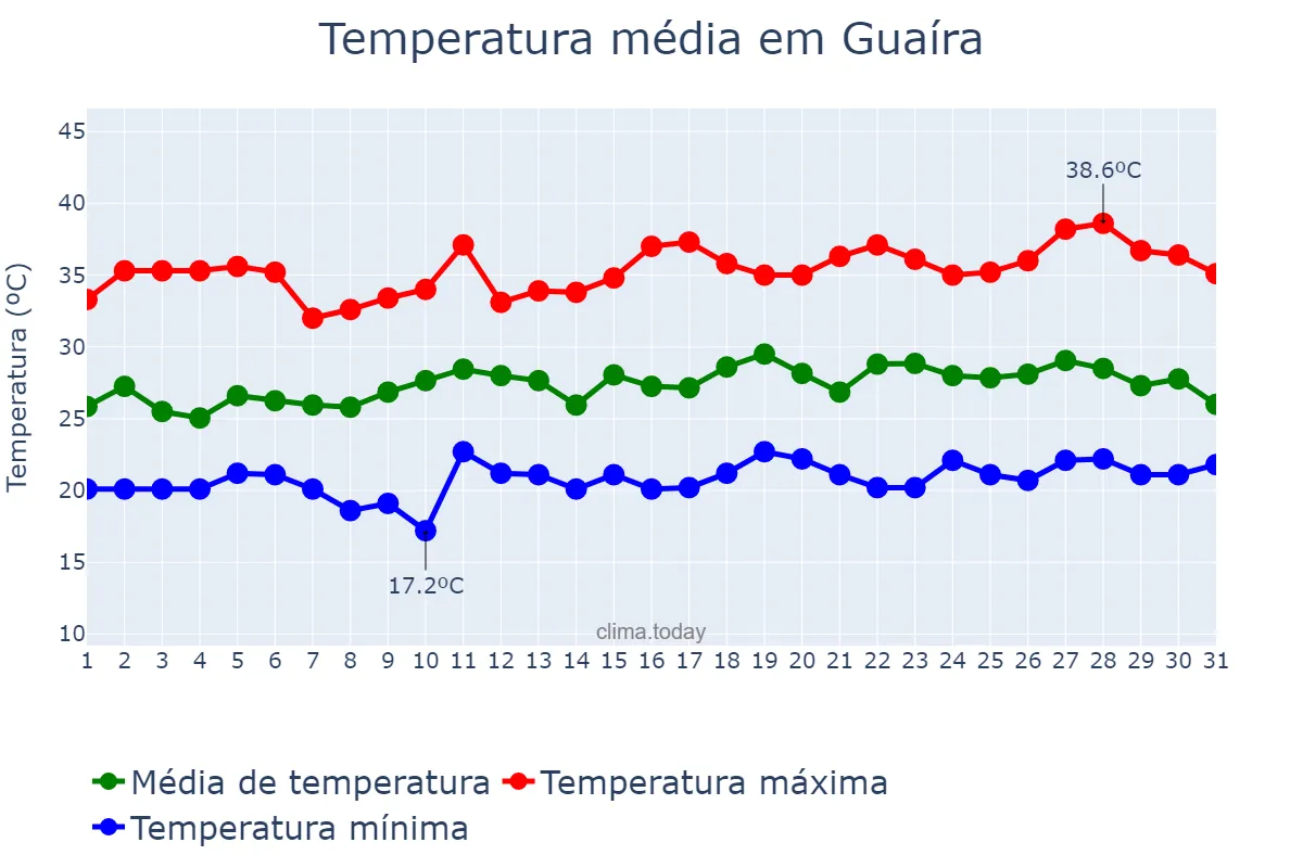 Temperatura em dezembro em Guaíra, PR, BR