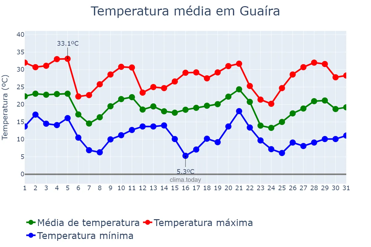 Temperatura em maio em Guaíra, PR, BR