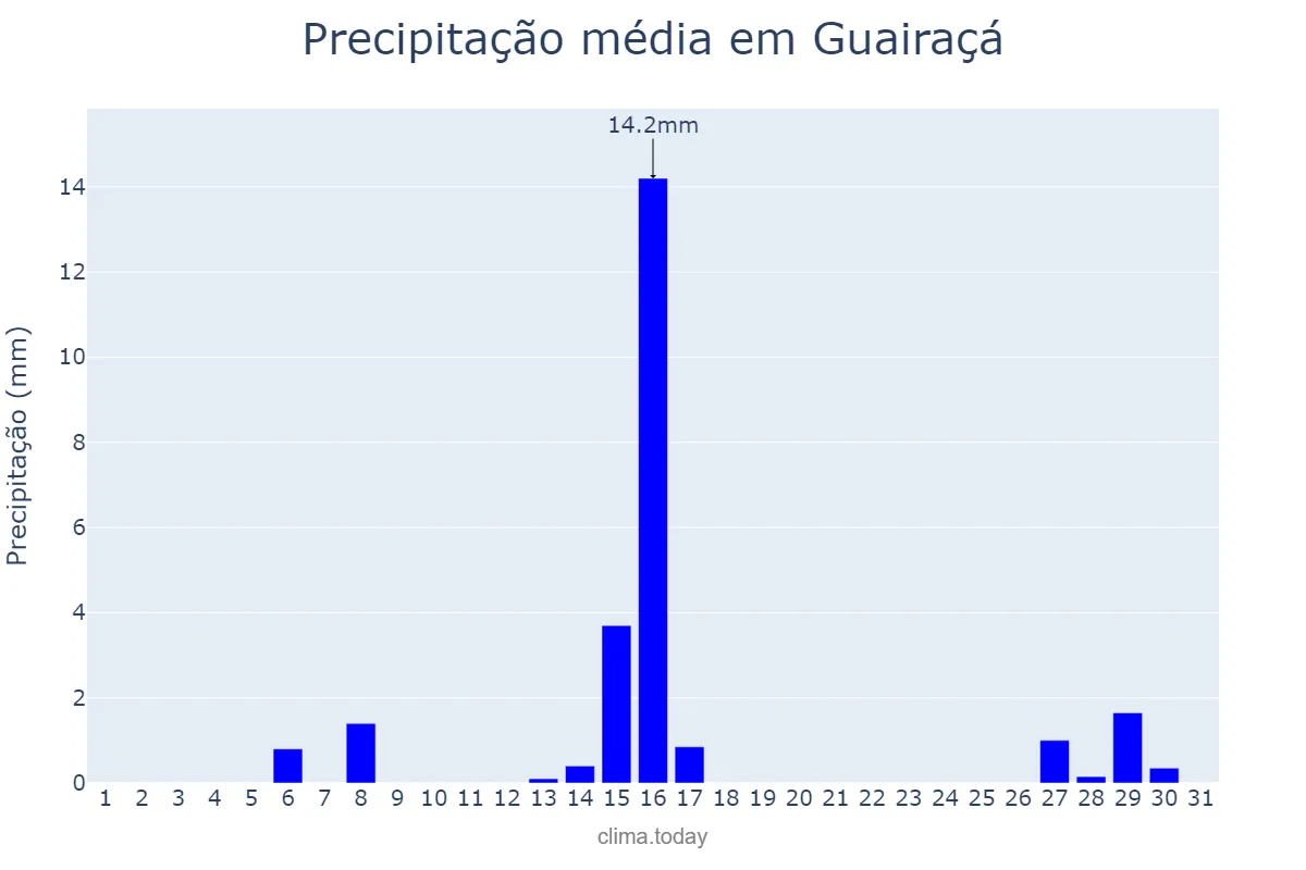 Precipitação em julho em Guairaçá, PR, BR