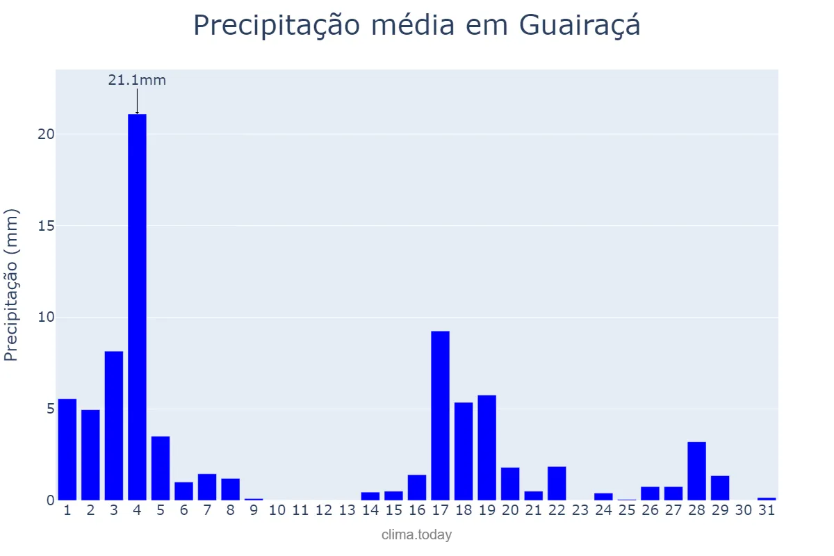 Precipitação em marco em Guairaçá, PR, BR