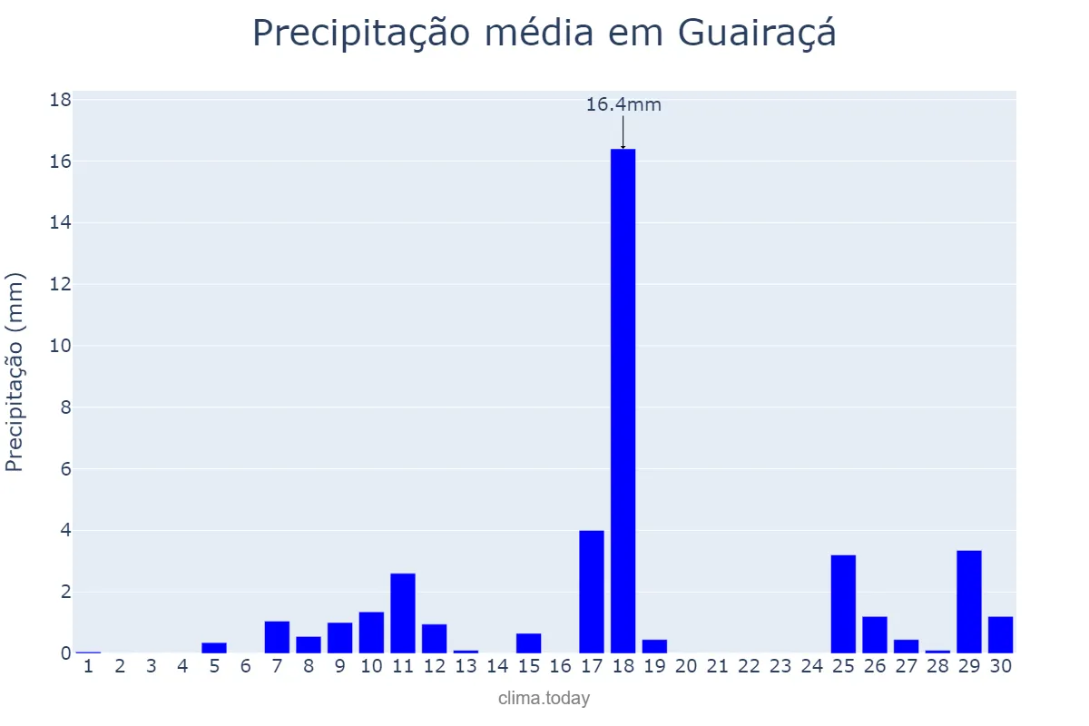 Precipitação em novembro em Guairaçá, PR, BR