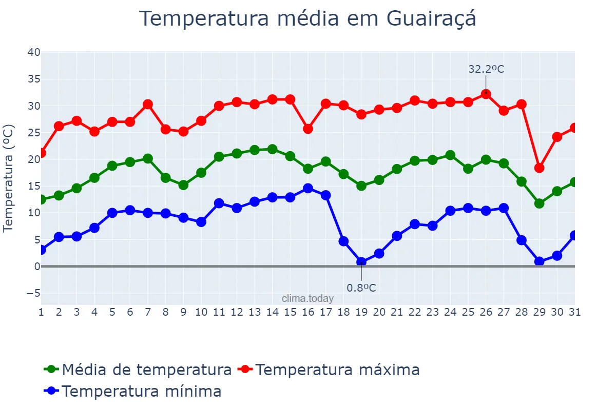 Temperatura em julho em Guairaçá, PR, BR