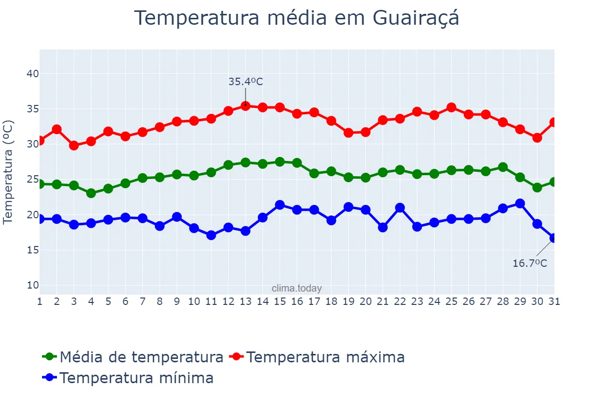 Temperatura em marco em Guairaçá, PR, BR