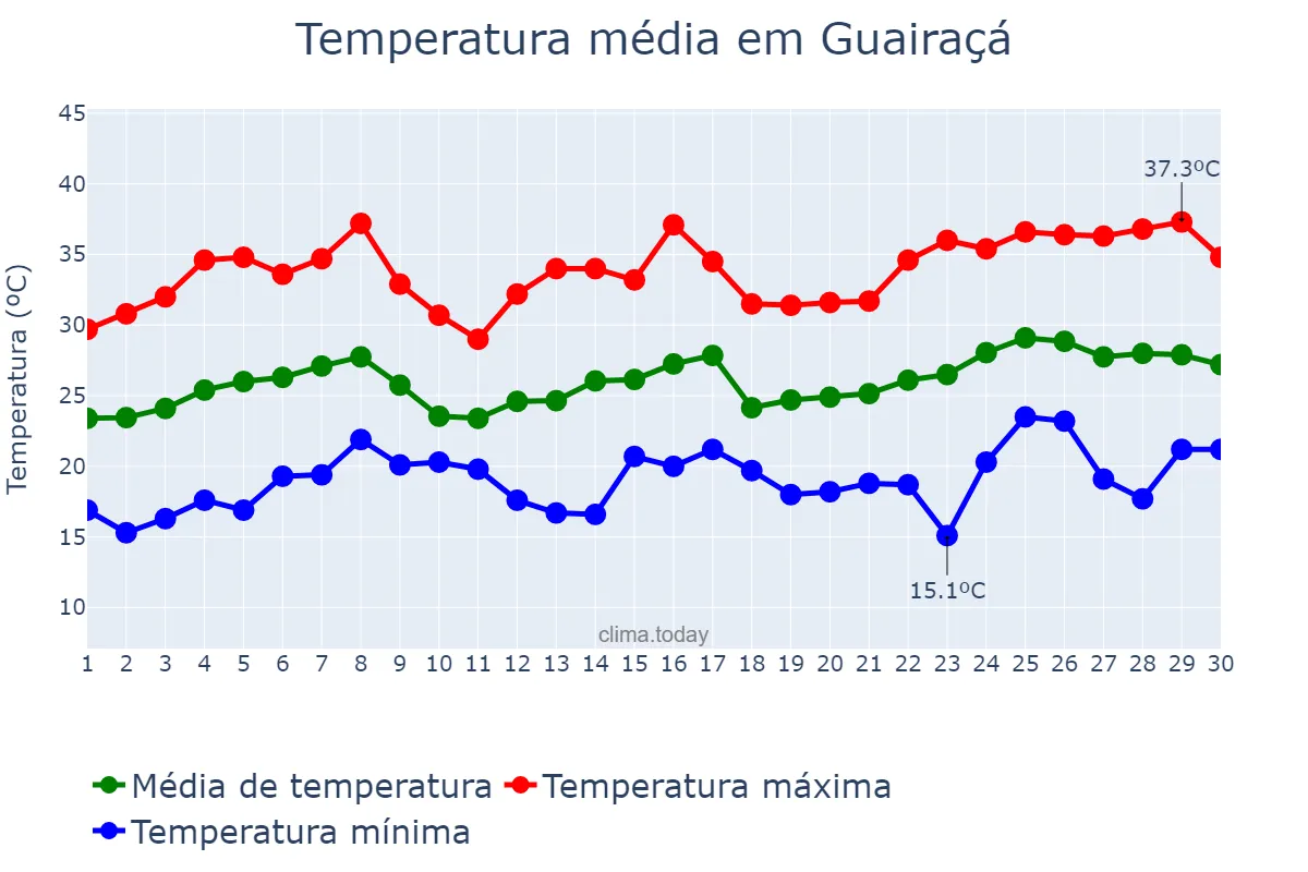 Temperatura em novembro em Guairaçá, PR, BR