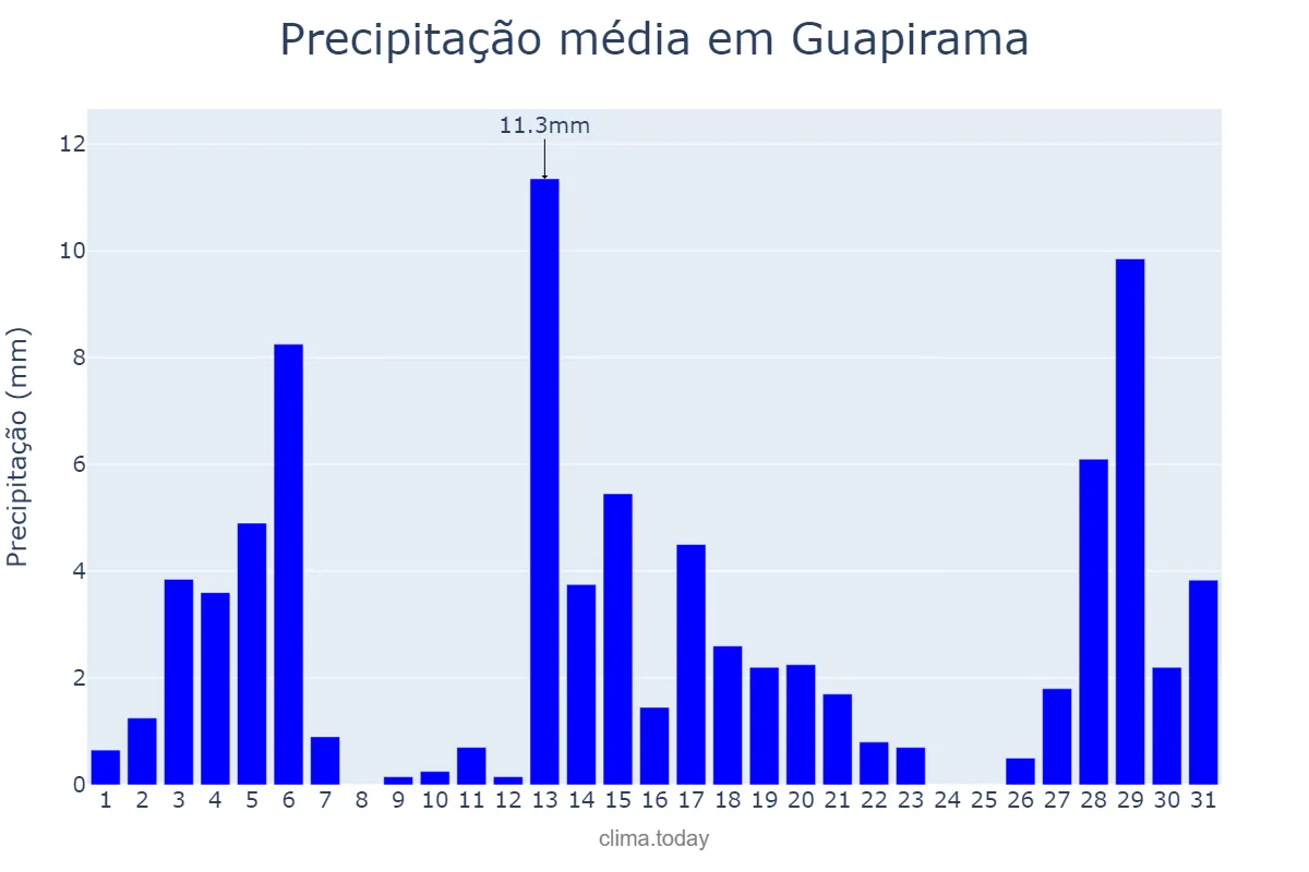 Precipitação em dezembro em Guapirama, PR, BR