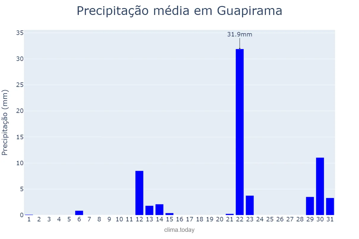 Precipitação em maio em Guapirama, PR, BR