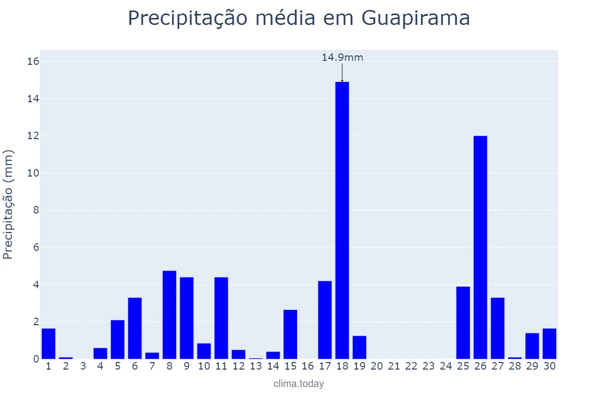 Precipitação em novembro em Guapirama, PR, BR