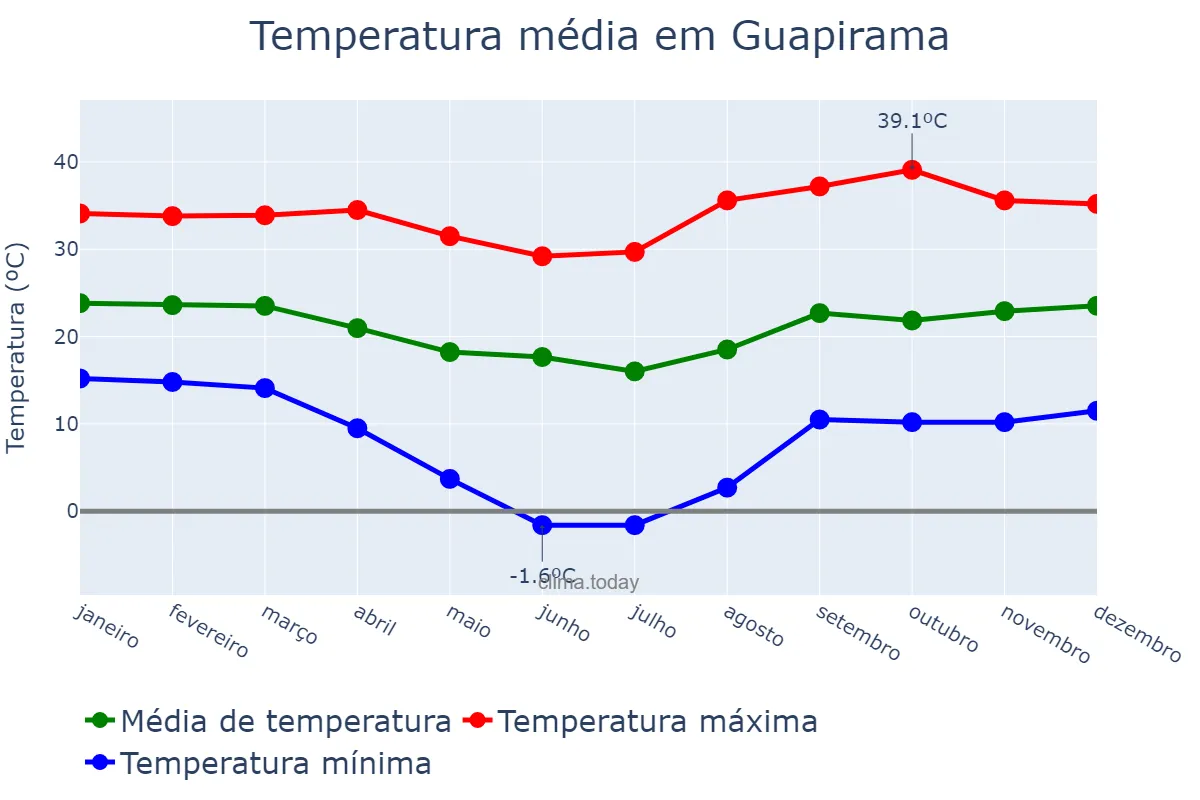Temperatura anual em Guapirama, PR, BR