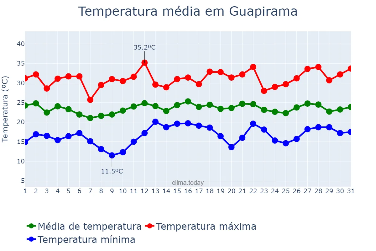 Temperatura em dezembro em Guapirama, PR, BR