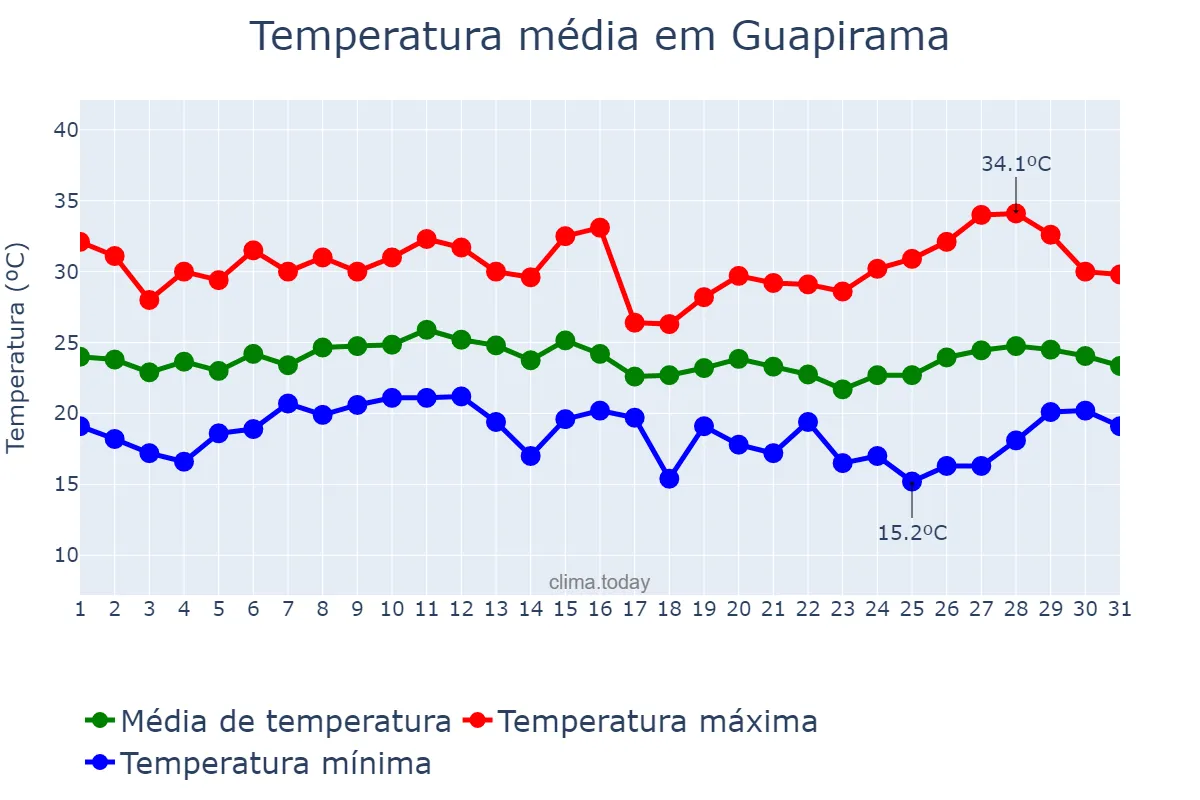 Temperatura em janeiro em Guapirama, PR, BR