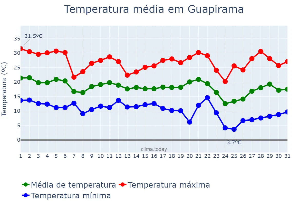 Temperatura em maio em Guapirama, PR, BR