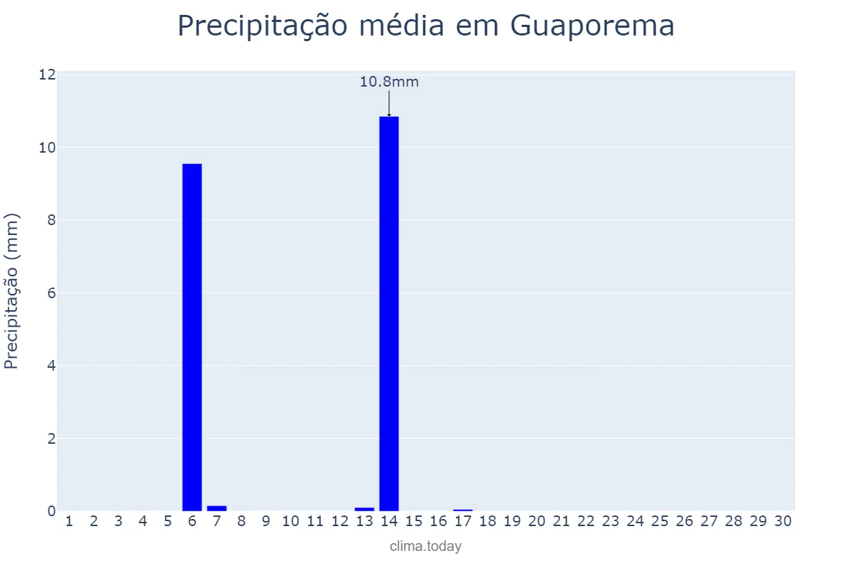 Precipitação em abril em Guaporema, PR, BR