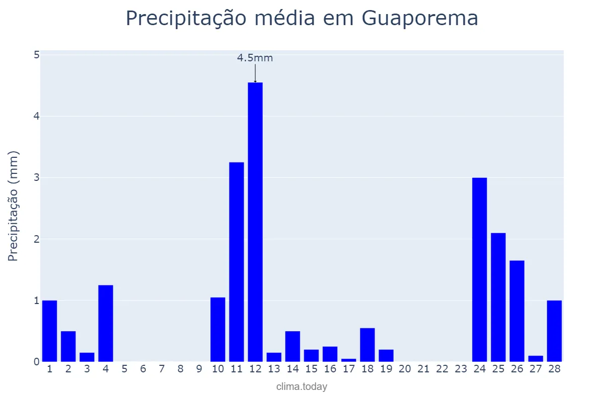 Precipitação em fevereiro em Guaporema, PR, BR