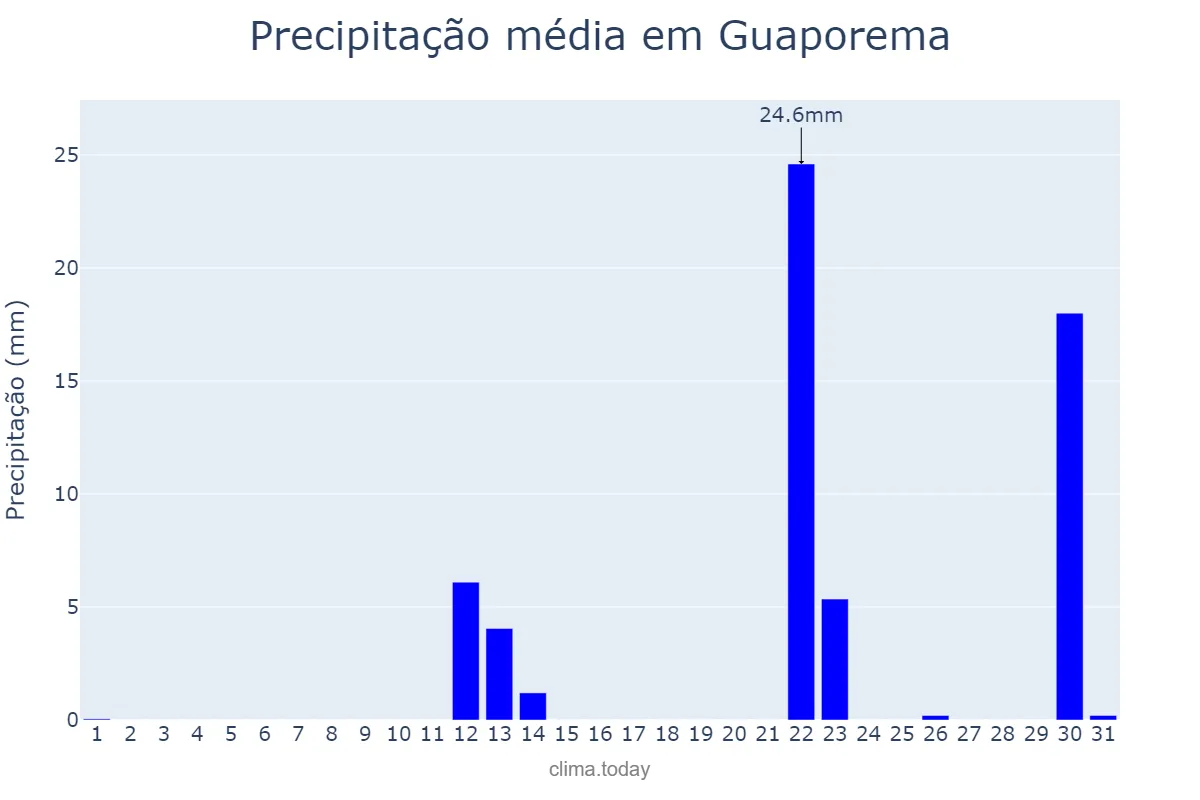 Precipitação em maio em Guaporema, PR, BR