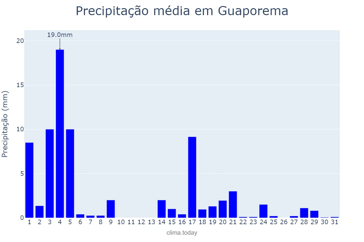 Precipitação em marco em Guaporema, PR, BR