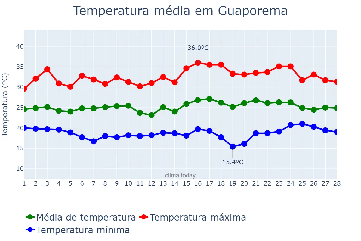 Temperatura em fevereiro em Guaporema, PR, BR