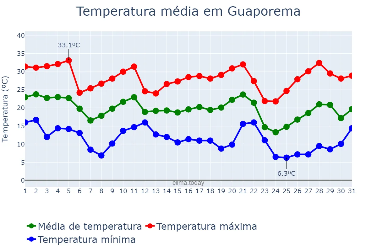 Temperatura em maio em Guaporema, PR, BR