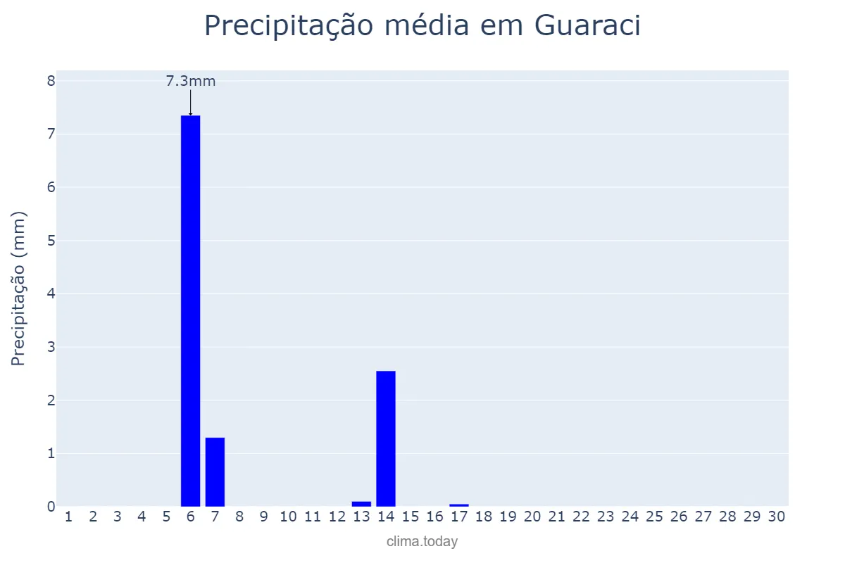 Precipitação em abril em Guaraci, PR, BR