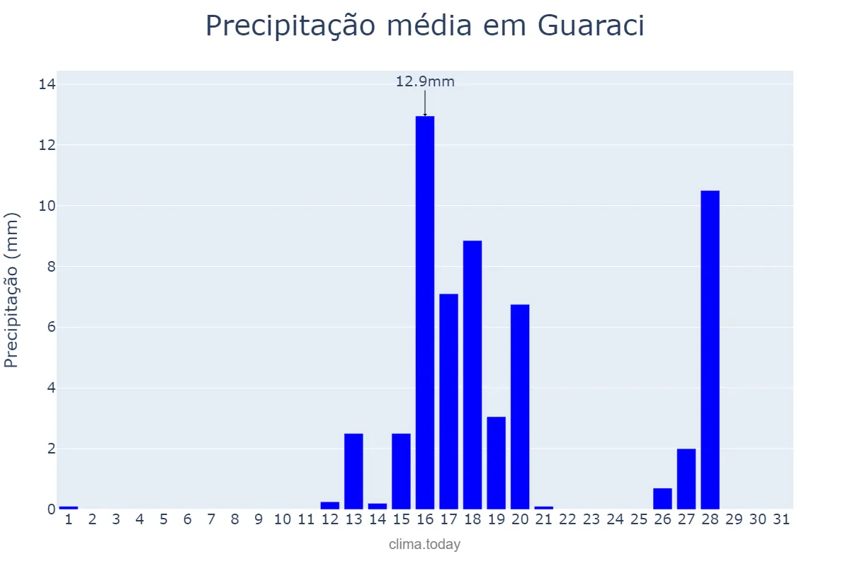 Precipitação em agosto em Guaraci, PR, BR