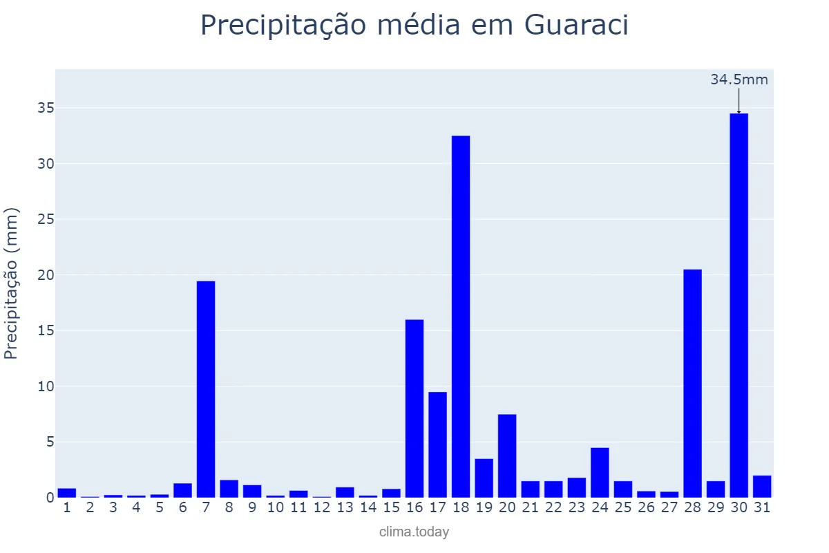 Precipitação em janeiro em Guaraci, PR, BR