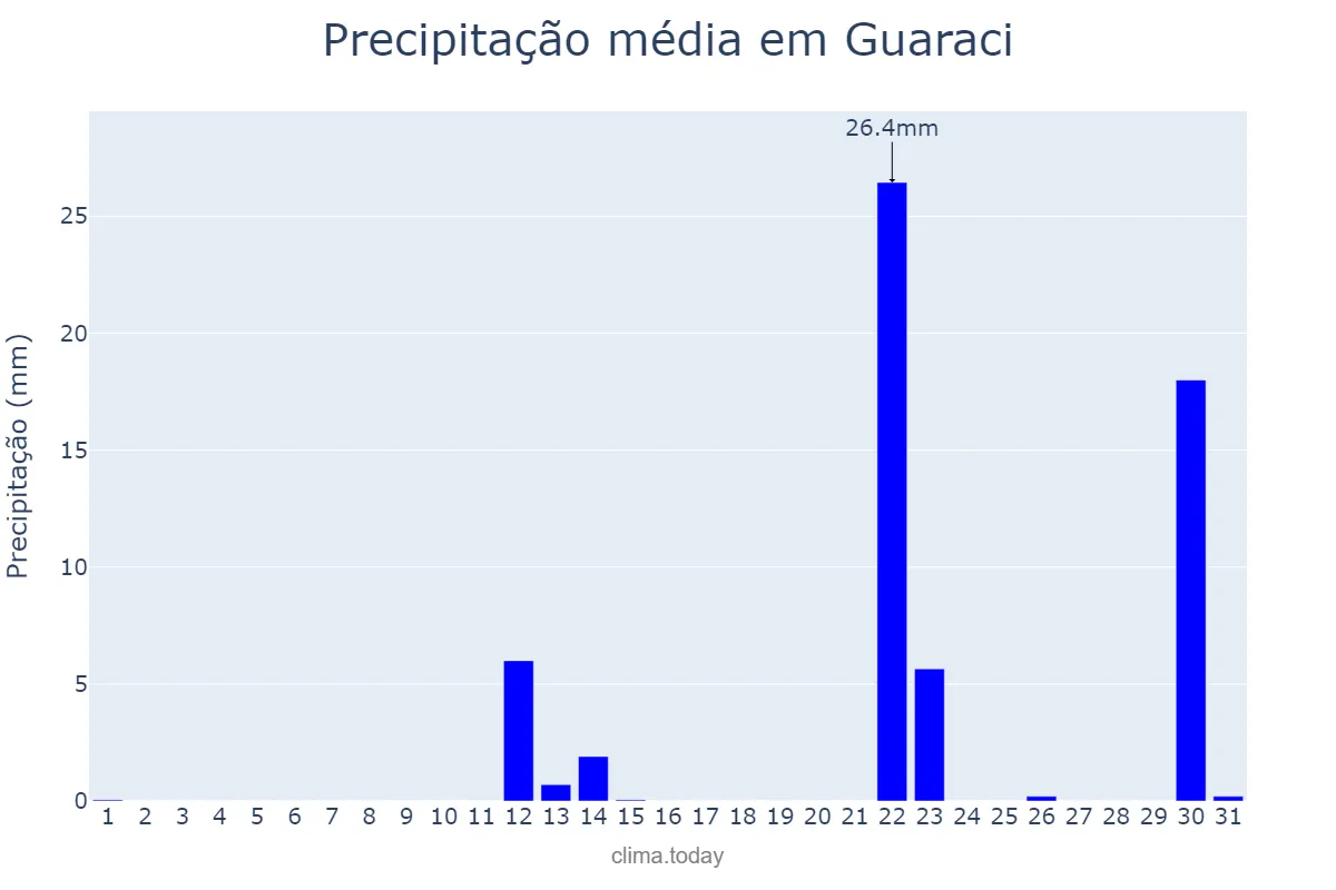 Precipitação em maio em Guaraci, PR, BR