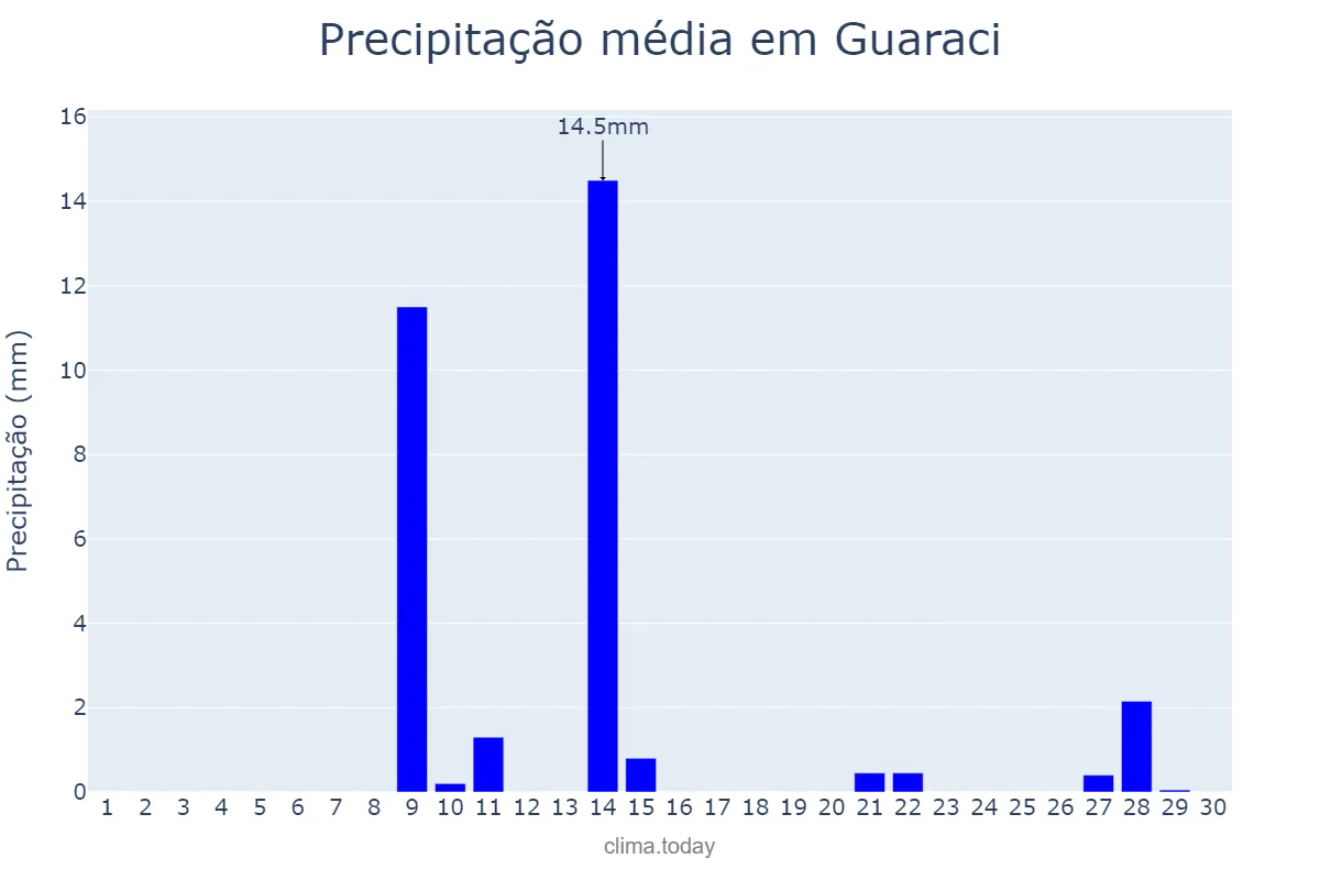 Precipitação em setembro em Guaraci, PR, BR