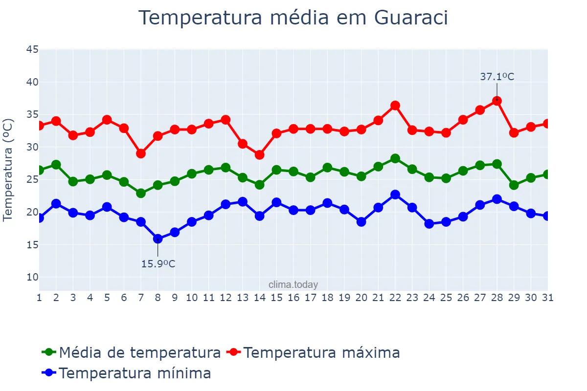 Temperatura em dezembro em Guaraci, PR, BR