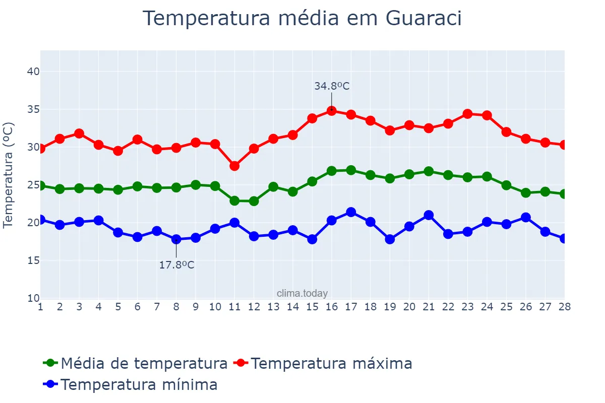 Temperatura em fevereiro em Guaraci, PR, BR